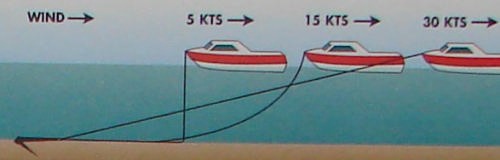 Anchoring in different winds © SW